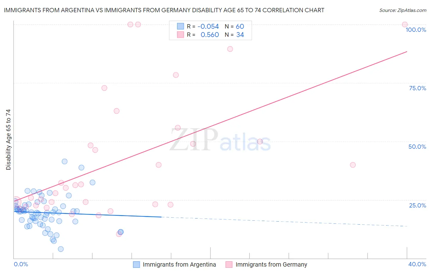 Immigrants from Argentina vs Immigrants from Germany Disability Age 65 to 74