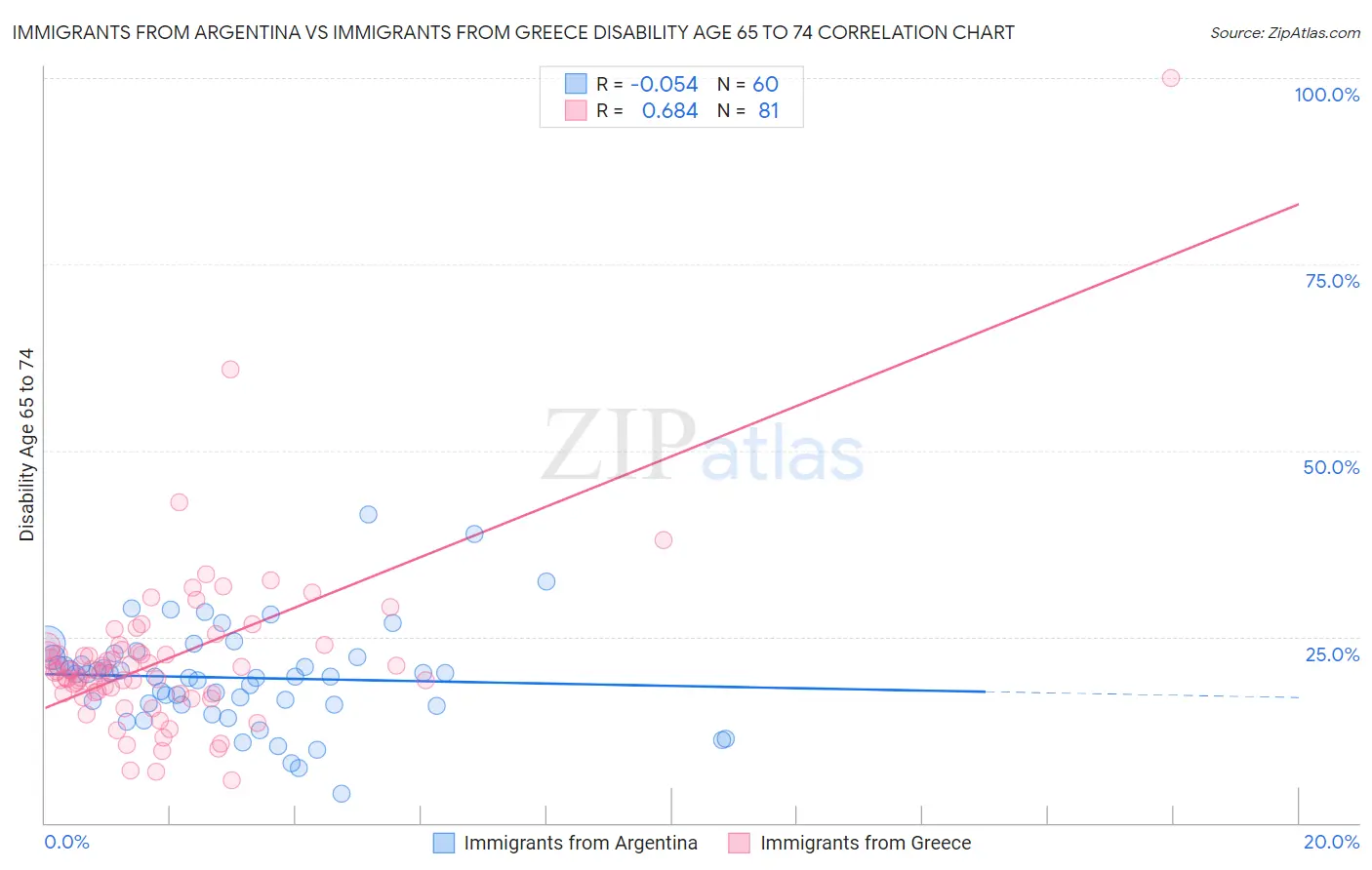 Immigrants from Argentina vs Immigrants from Greece Disability Age 65 to 74