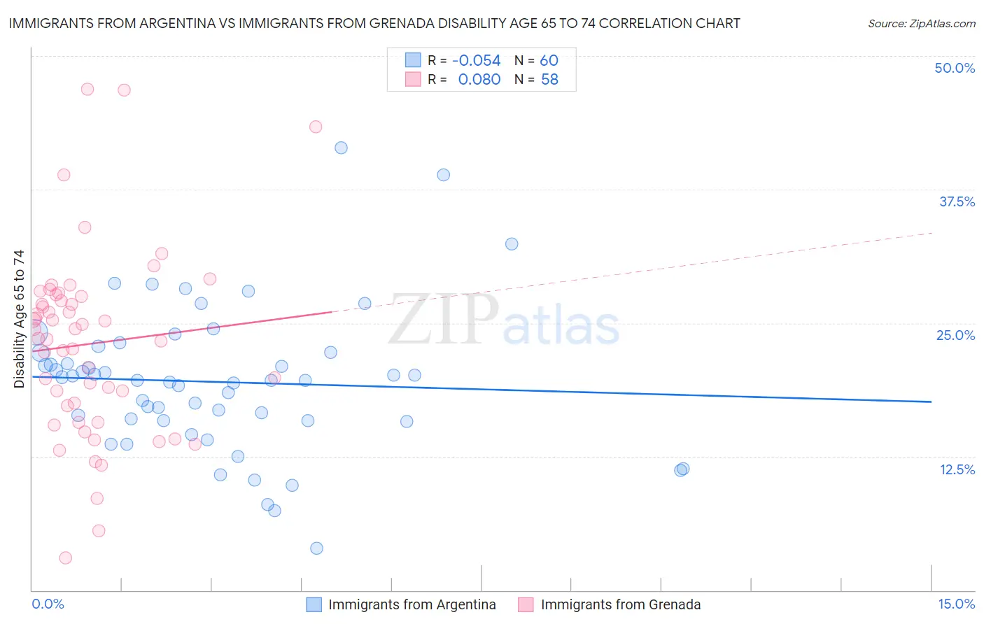 Immigrants from Argentina vs Immigrants from Grenada Disability Age 65 to 74