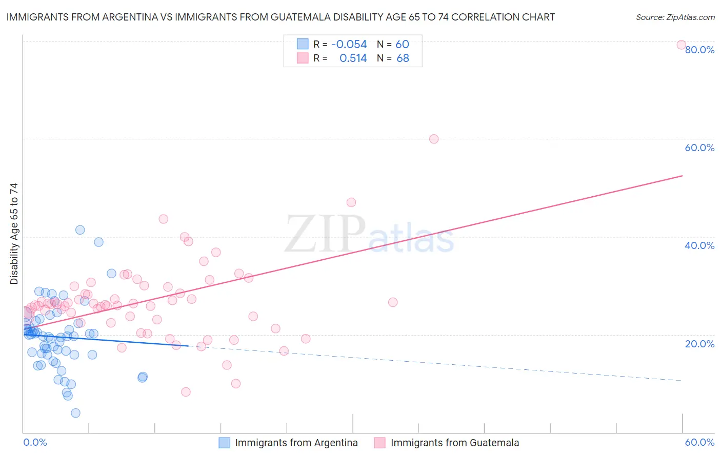 Immigrants from Argentina vs Immigrants from Guatemala Disability Age 65 to 74