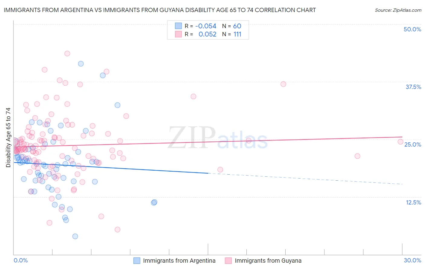 Immigrants from Argentina vs Immigrants from Guyana Disability Age 65 to 74