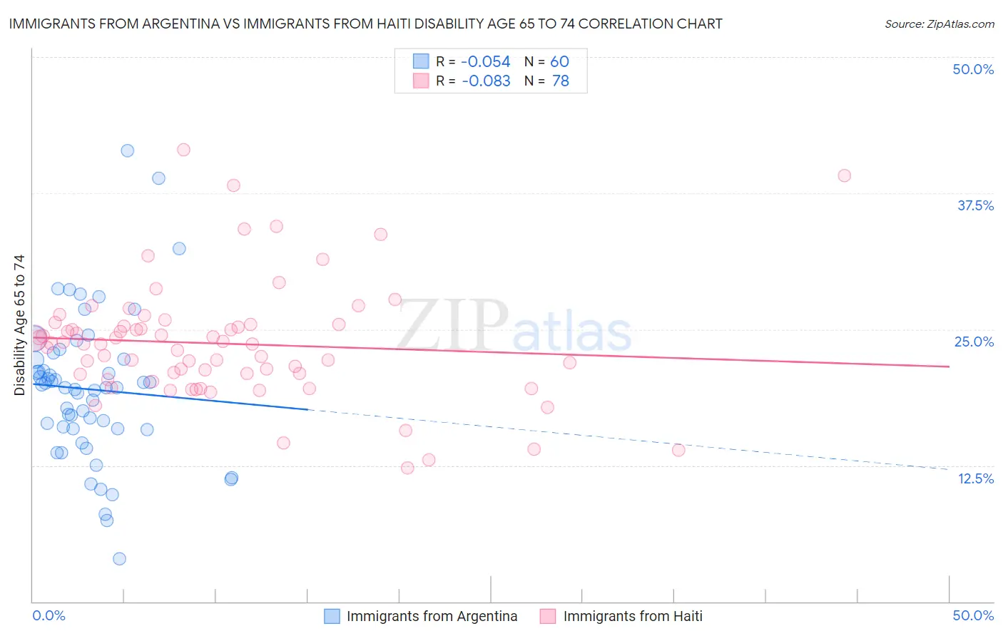 Immigrants from Argentina vs Immigrants from Haiti Disability Age 65 to 74