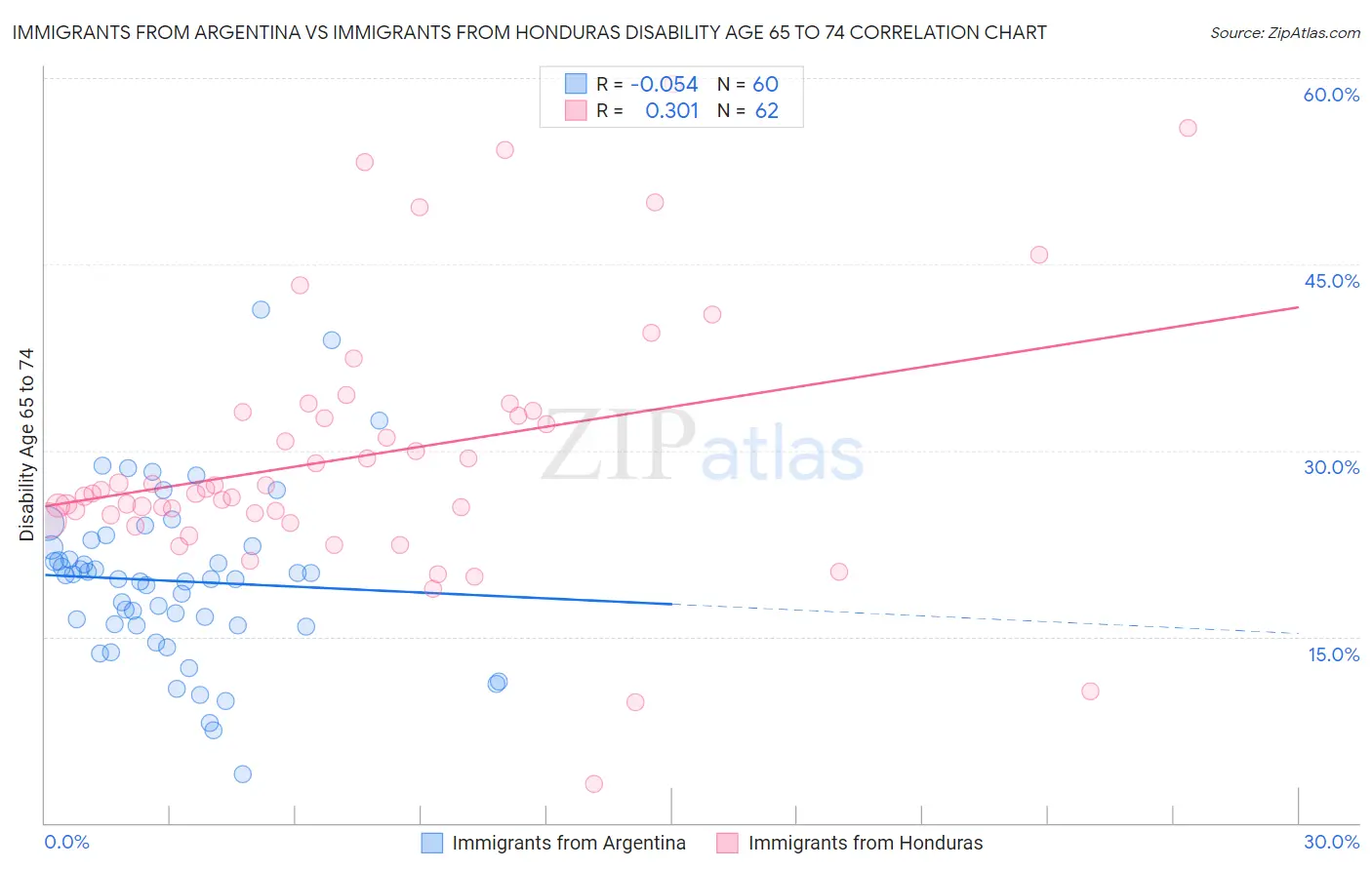 Immigrants from Argentina vs Immigrants from Honduras Disability Age 65 to 74