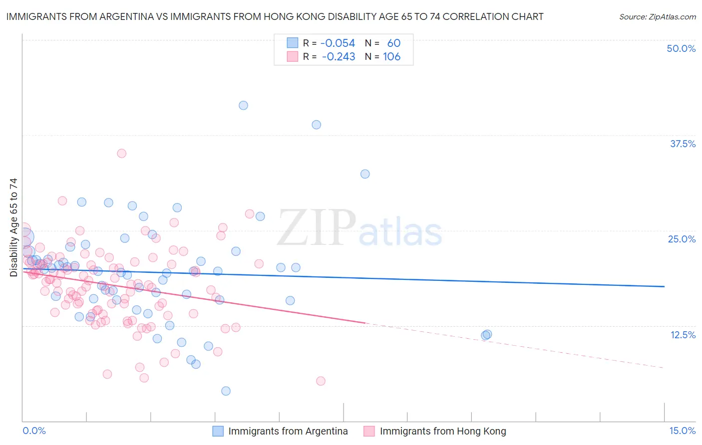 Immigrants from Argentina vs Immigrants from Hong Kong Disability Age 65 to 74