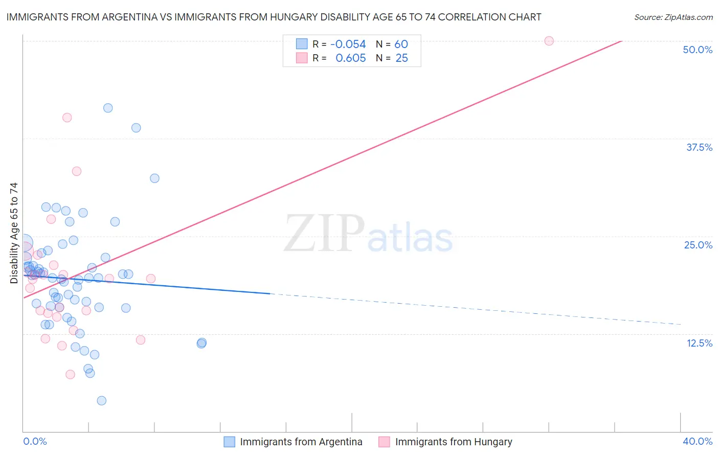 Immigrants from Argentina vs Immigrants from Hungary Disability Age 65 to 74