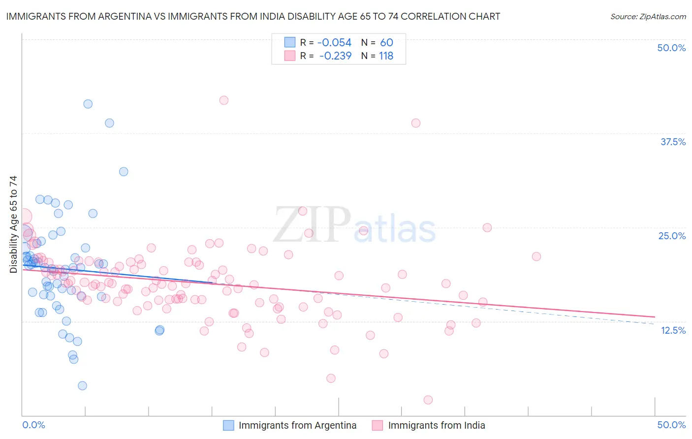 Immigrants from Argentina vs Immigrants from India Disability Age 65 to 74