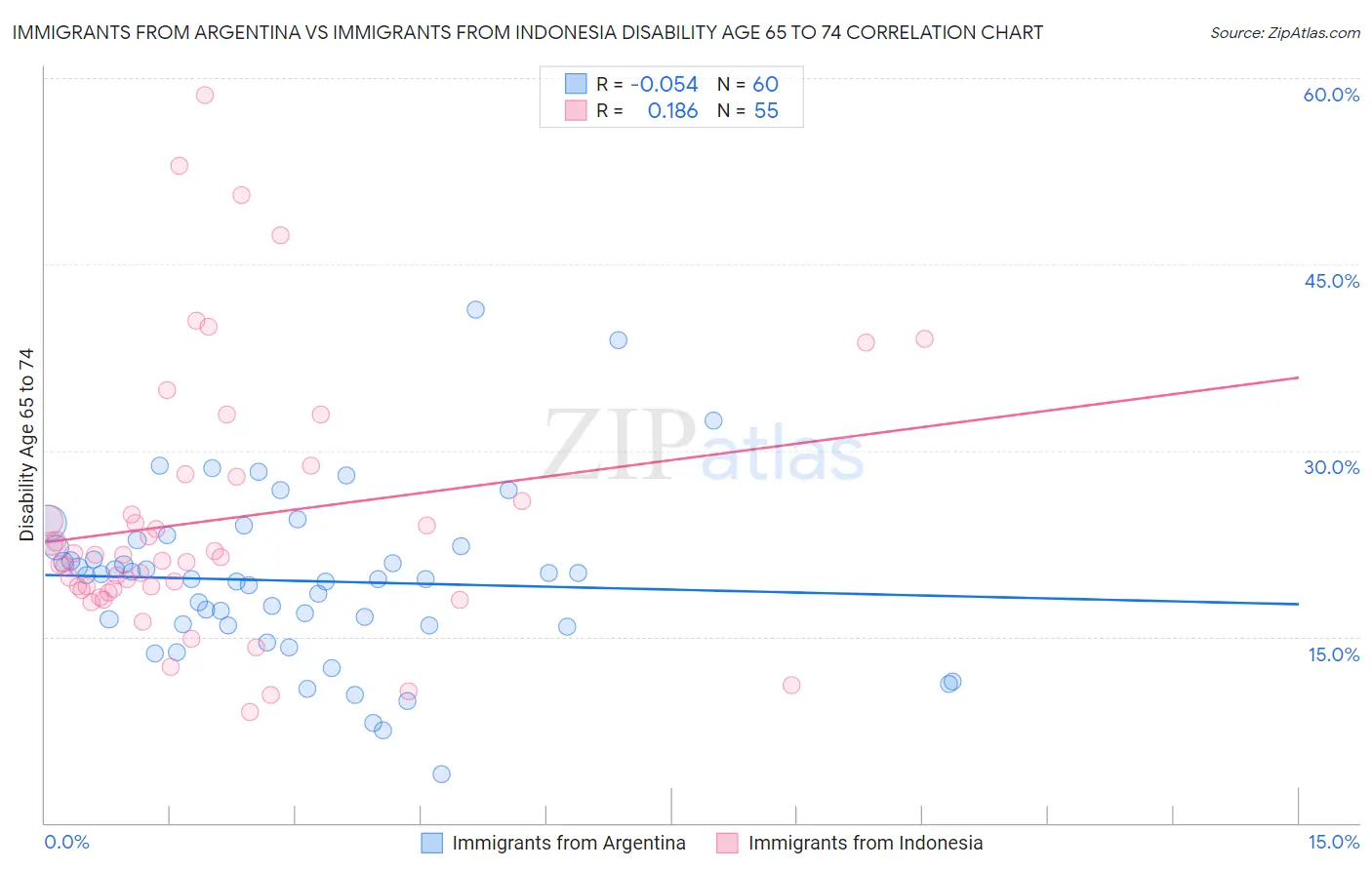 Immigrants from Argentina vs Immigrants from Indonesia Disability Age 65 to 74