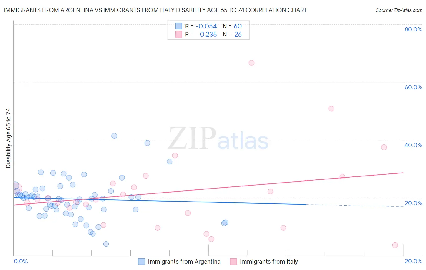 Immigrants from Argentina vs Immigrants from Italy Disability Age 65 to 74
