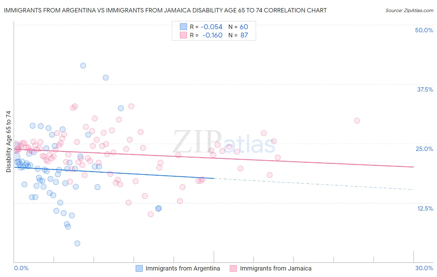 Immigrants from Argentina vs Immigrants from Jamaica Disability Age 65 to 74