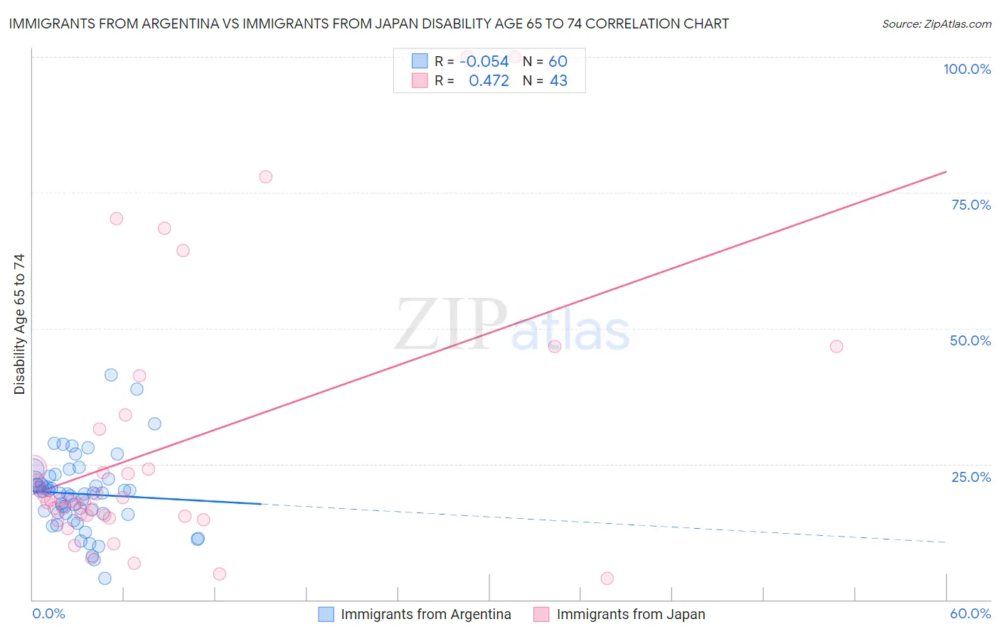 Immigrants from Argentina vs Immigrants from Japan Disability Age 65 to 74