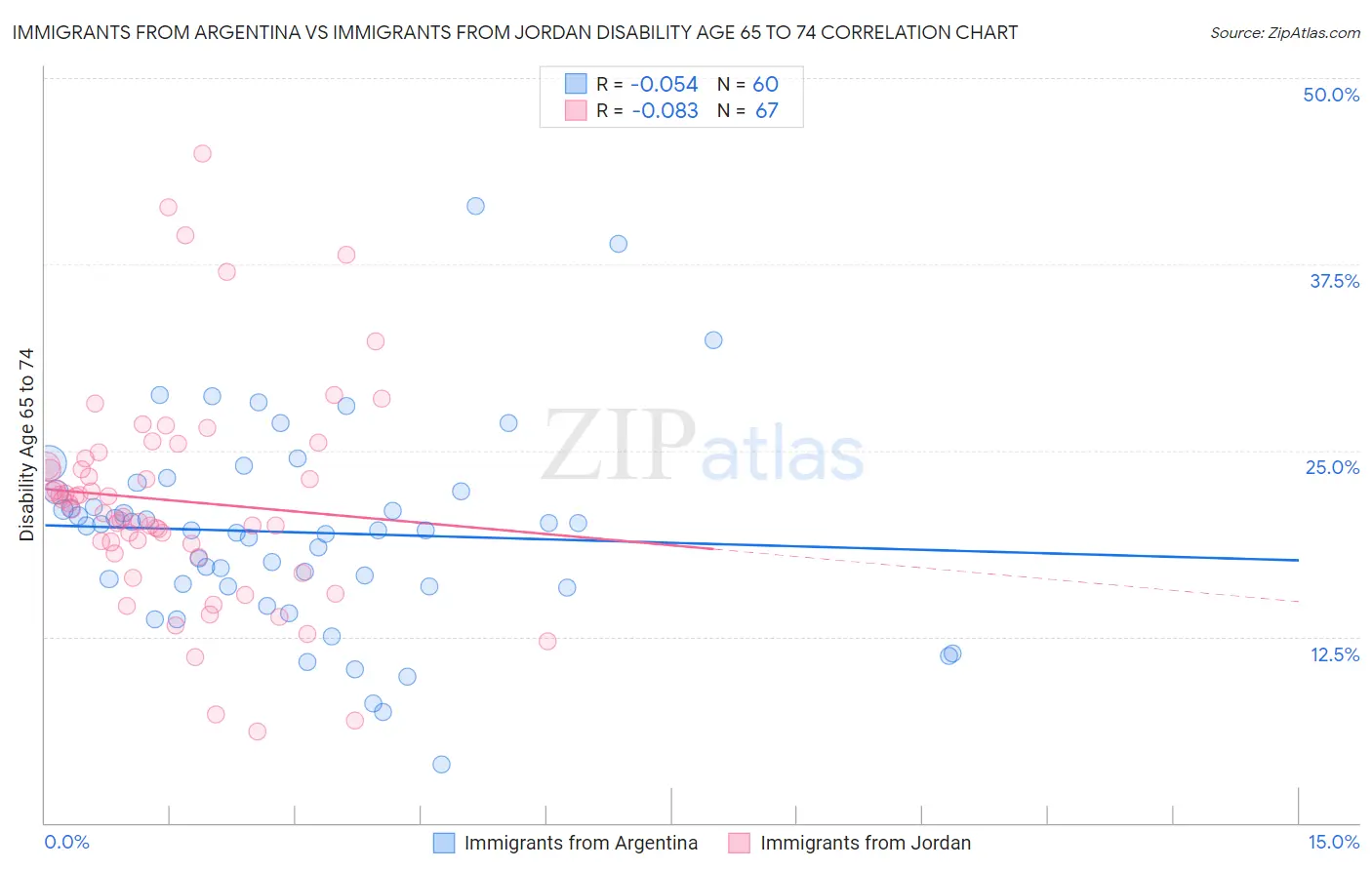 Immigrants from Argentina vs Immigrants from Jordan Disability Age 65 to 74