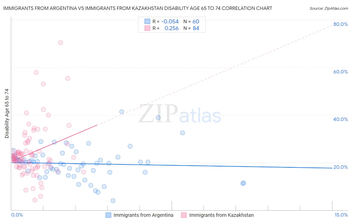 Immigrants from Argentina vs Immigrants from Kazakhstan Disability Age 65 to 74