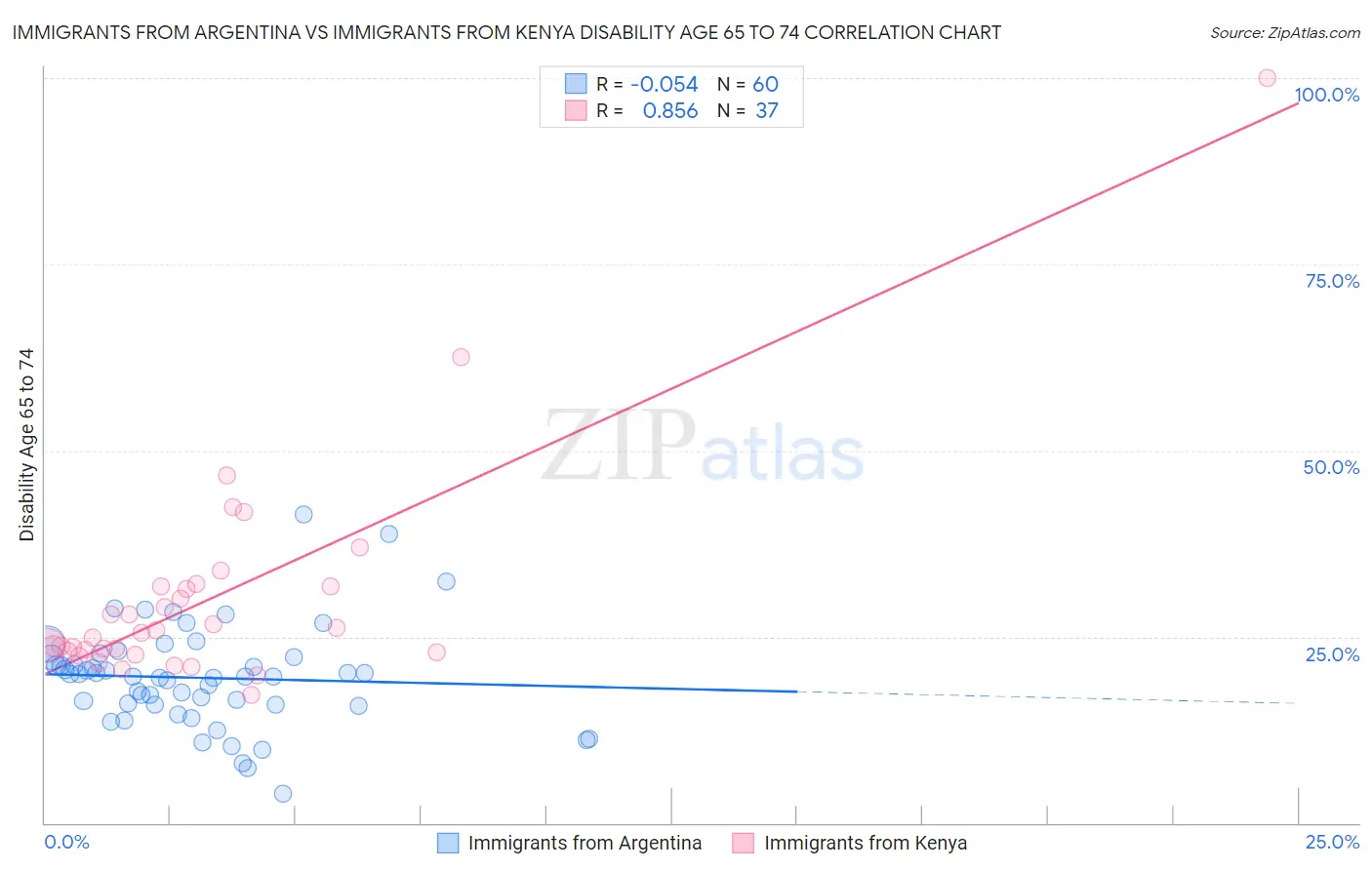Immigrants from Argentina vs Immigrants from Kenya Disability Age 65 to 74