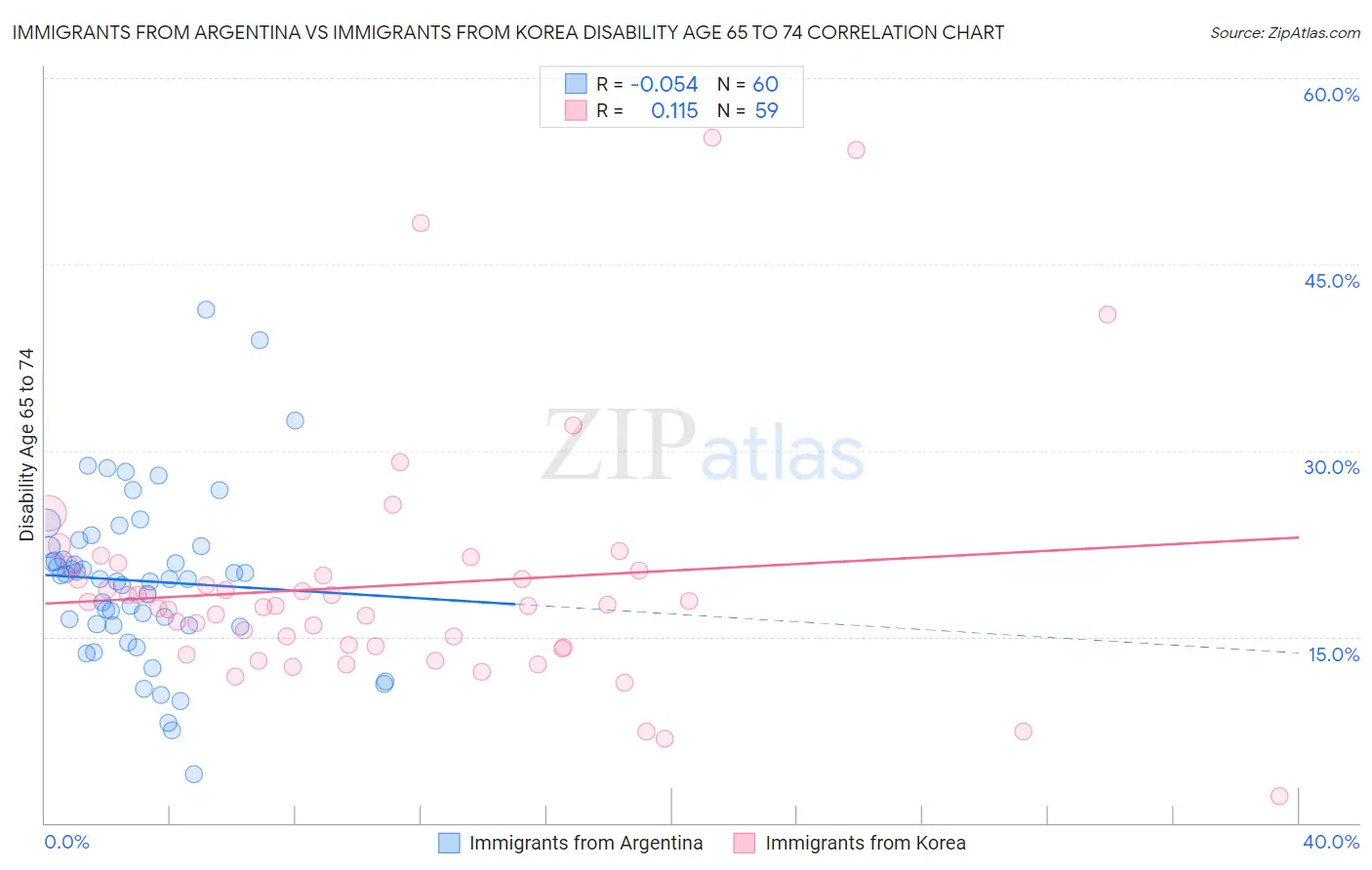 Immigrants from Argentina vs Immigrants from Korea Disability Age 65 to 74