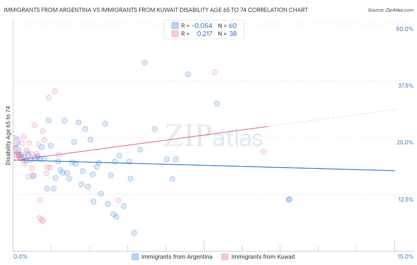 Immigrants from Argentina vs Immigrants from Kuwait Disability Age 65 to 74