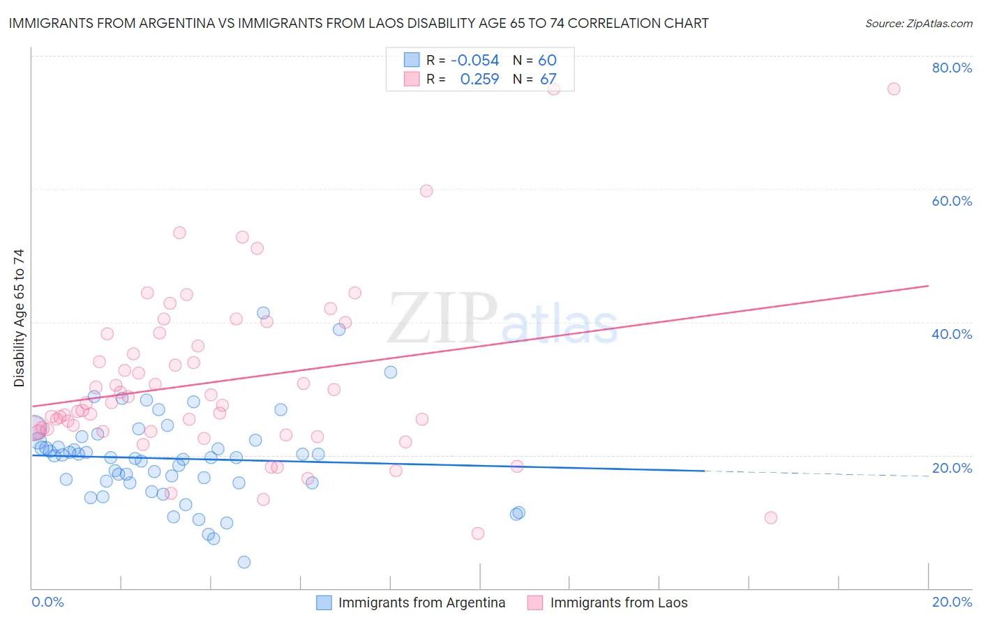 Immigrants from Argentina vs Immigrants from Laos Disability Age 65 to 74
