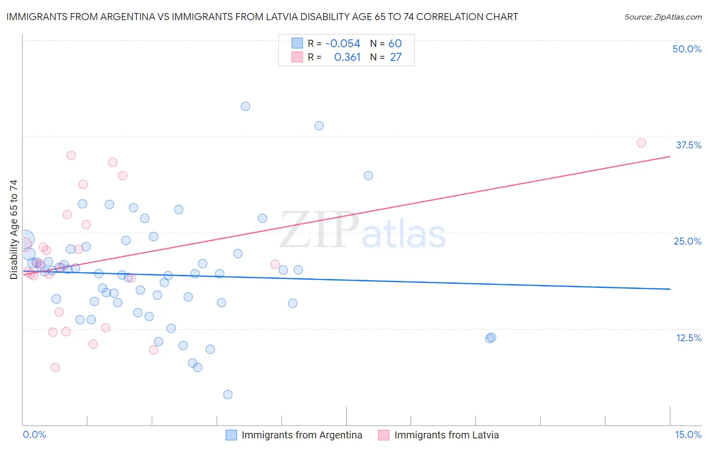 Immigrants from Argentina vs Immigrants from Latvia Disability Age 65 to 74
