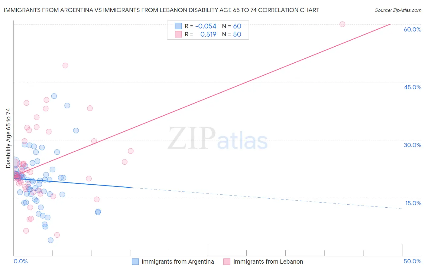 Immigrants from Argentina vs Immigrants from Lebanon Disability Age 65 to 74