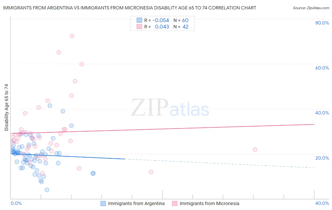 Immigrants from Argentina vs Immigrants from Micronesia Disability Age 65 to 74