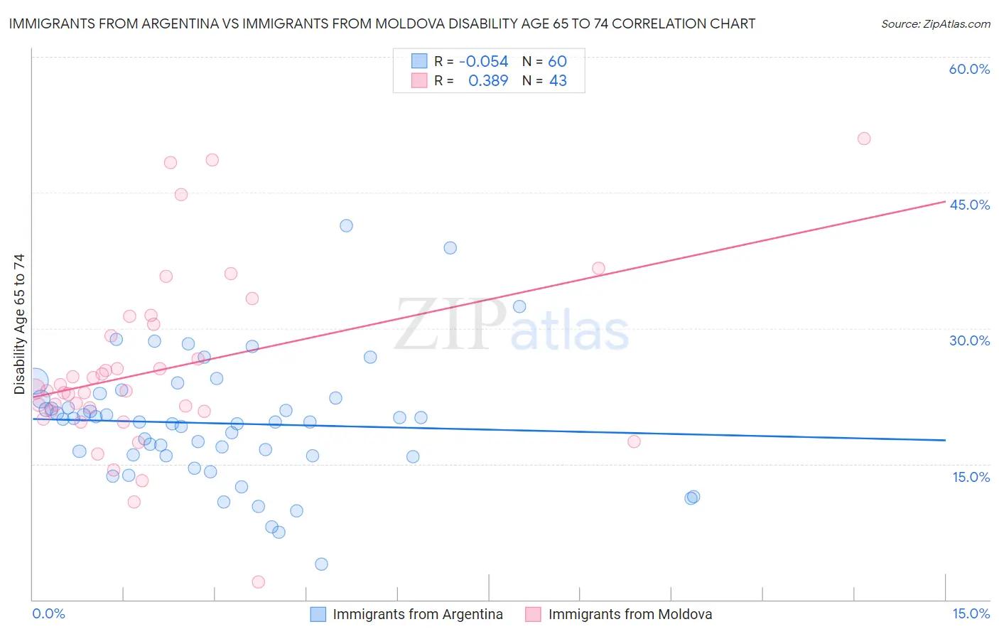 Immigrants from Argentina vs Immigrants from Moldova Disability Age 65 to 74