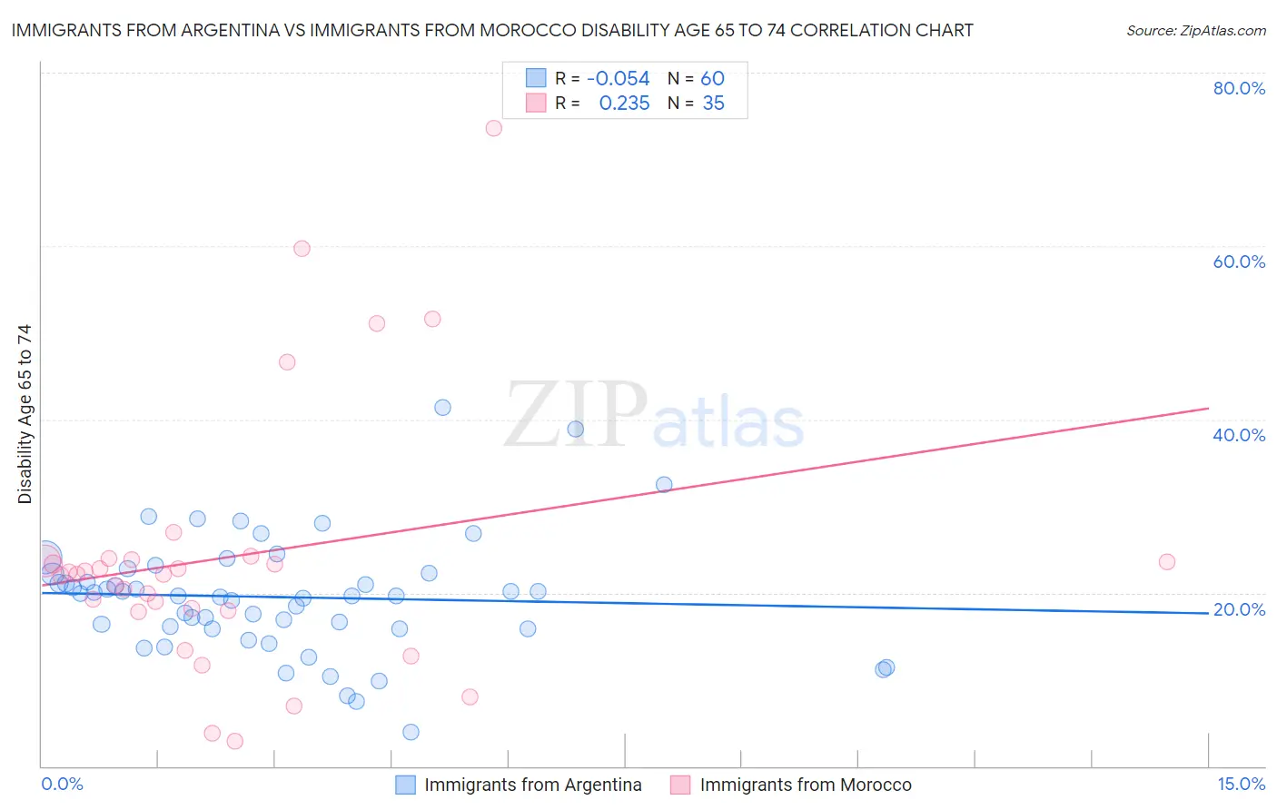 Immigrants from Argentina vs Immigrants from Morocco Disability Age 65 to 74