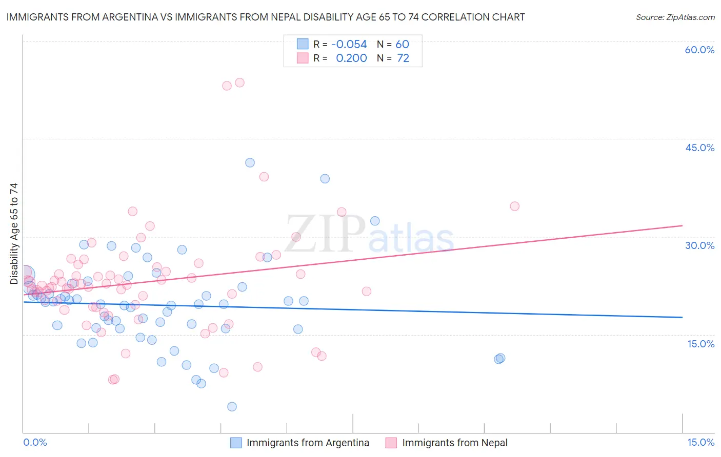 Immigrants from Argentina vs Immigrants from Nepal Disability Age 65 to 74