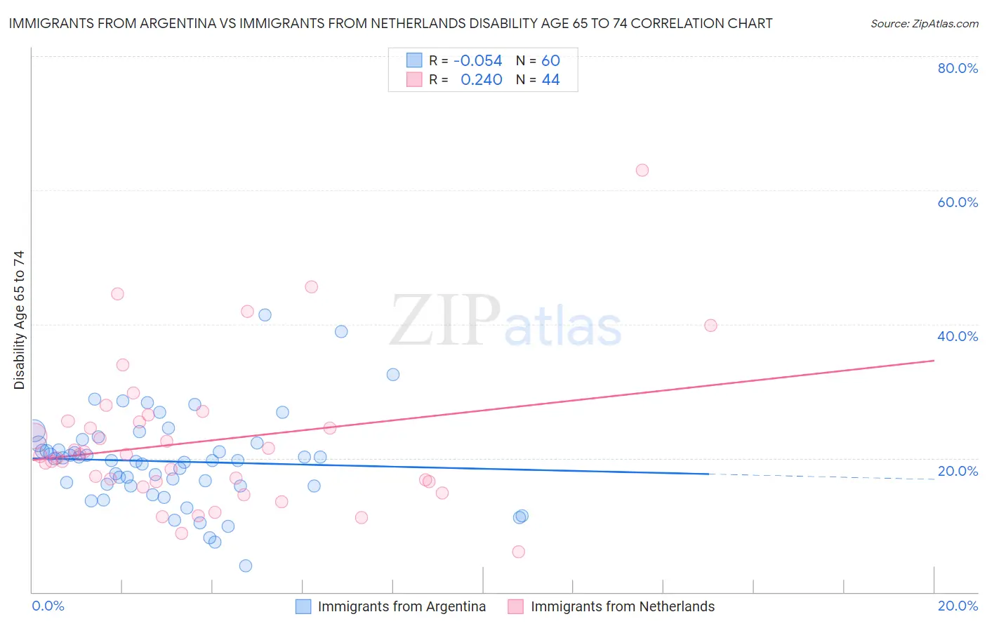 Immigrants from Argentina vs Immigrants from Netherlands Disability Age 65 to 74