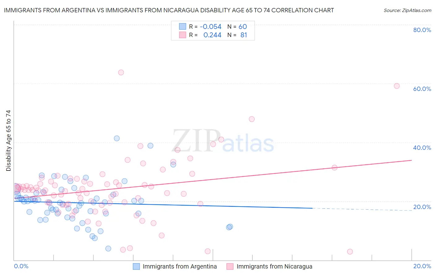 Immigrants from Argentina vs Immigrants from Nicaragua Disability Age 65 to 74