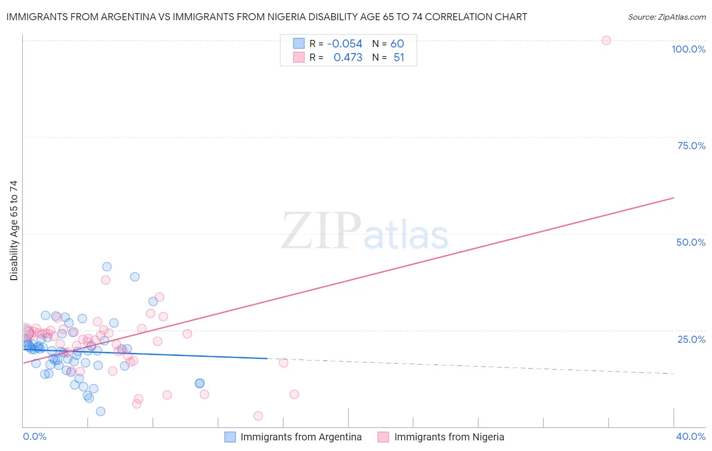 Immigrants from Argentina vs Immigrants from Nigeria Disability Age 65 to 74