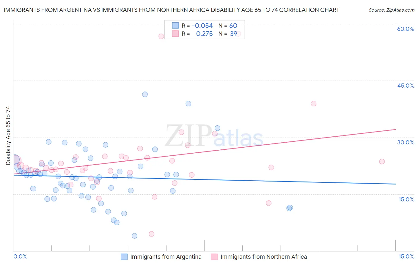 Immigrants from Argentina vs Immigrants from Northern Africa Disability Age 65 to 74