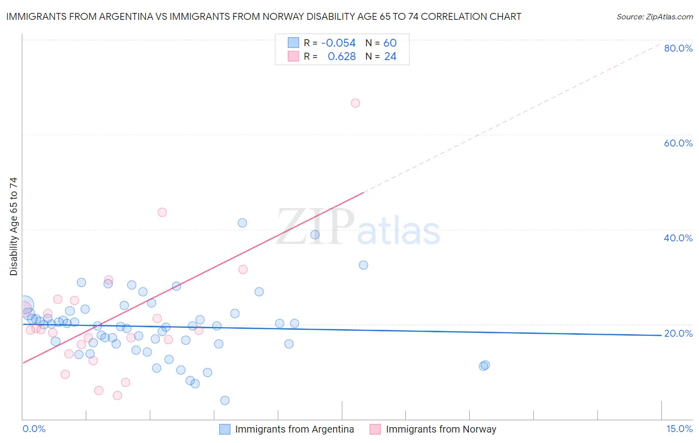 Immigrants from Argentina vs Immigrants from Norway Disability Age 65 to 74