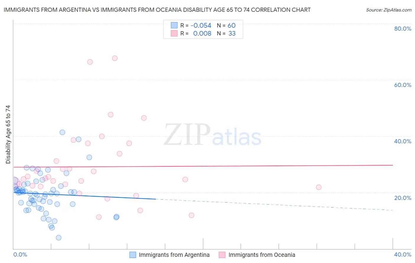 Immigrants from Argentina vs Immigrants from Oceania Disability Age 65 to 74