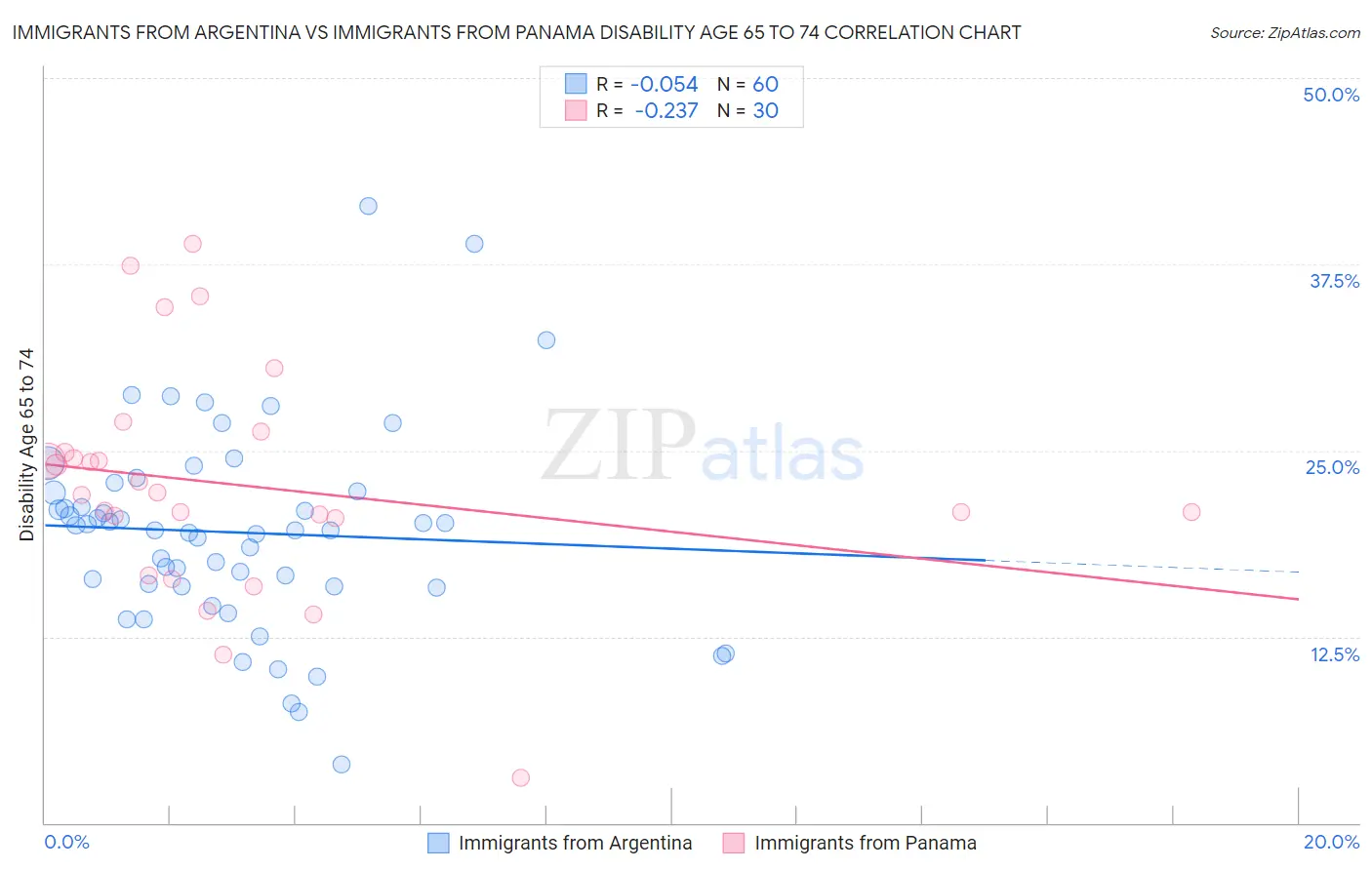 Immigrants from Argentina vs Immigrants from Panama Disability Age 65 to 74
