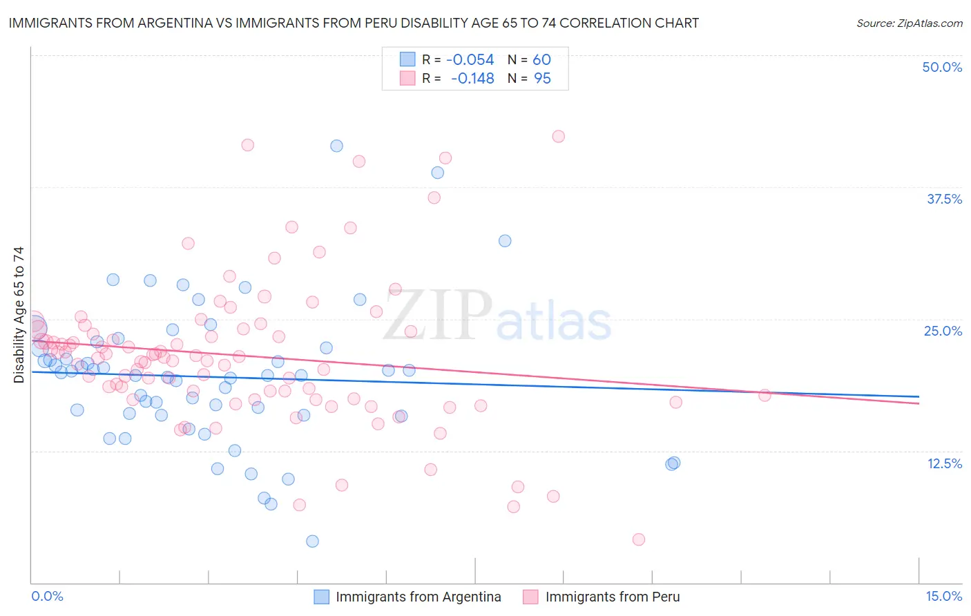 Immigrants from Argentina vs Immigrants from Peru Disability Age 65 to 74
