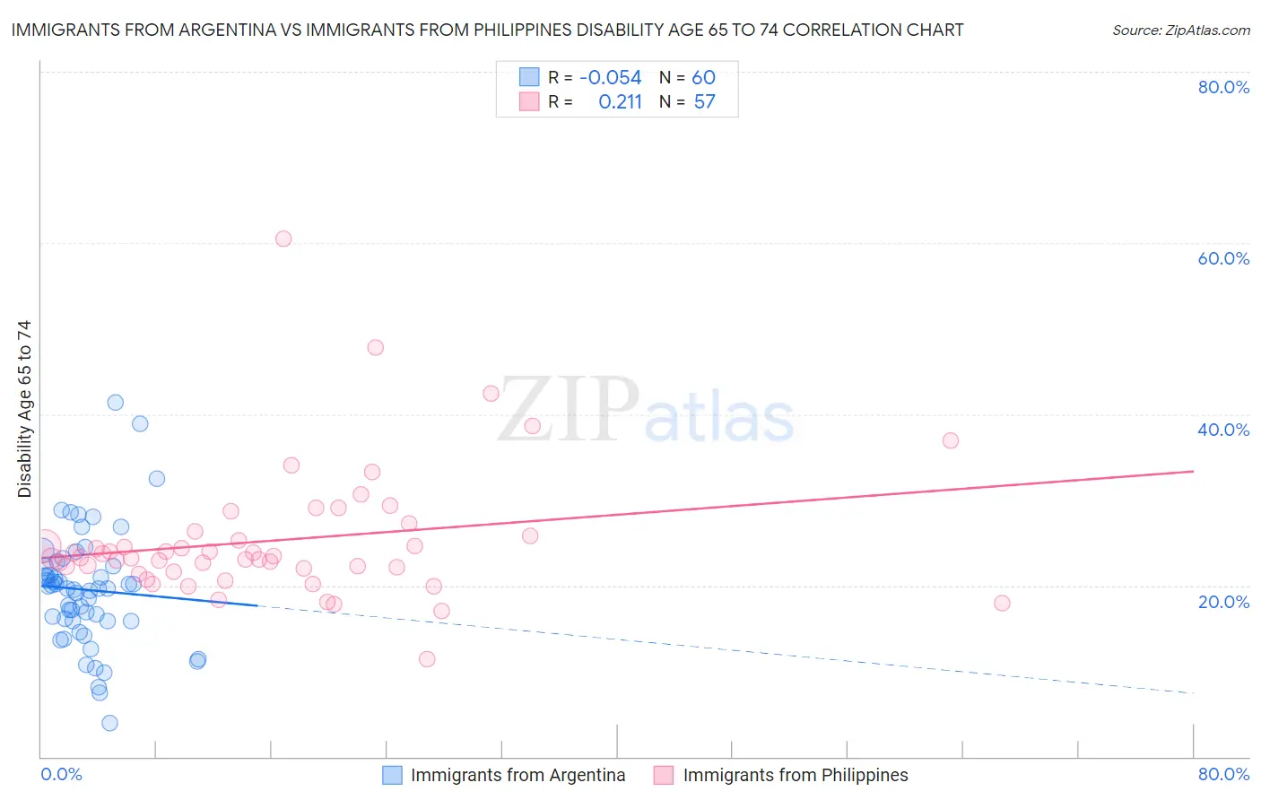Immigrants from Argentina vs Immigrants from Philippines Disability Age 65 to 74