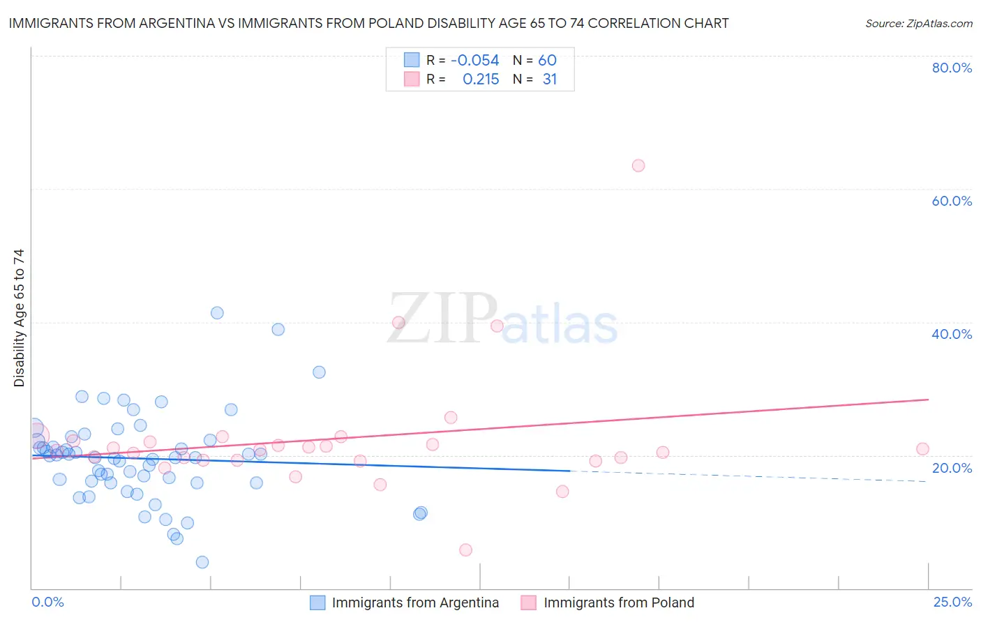Immigrants from Argentina vs Immigrants from Poland Disability Age 65 to 74
