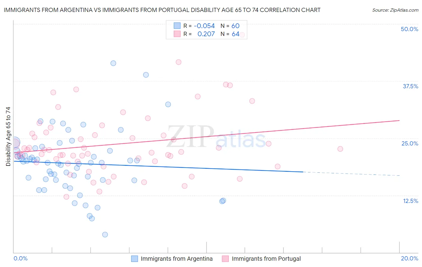 Immigrants from Argentina vs Immigrants from Portugal Disability Age 65 to 74