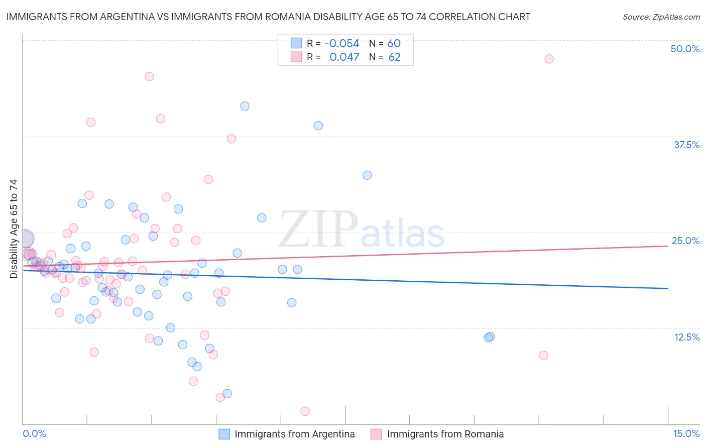 Immigrants from Argentina vs Immigrants from Romania Disability Age 65 to 74