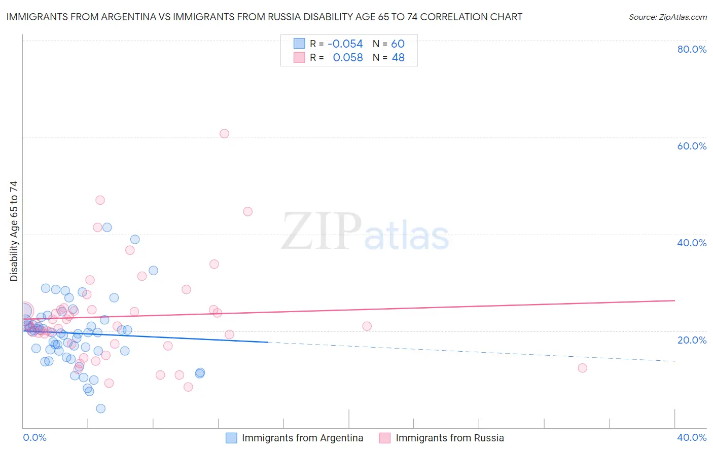 Immigrants from Argentina vs Immigrants from Russia Disability Age 65 to 74