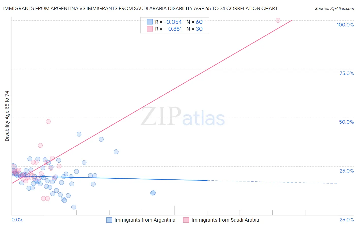 Immigrants from Argentina vs Immigrants from Saudi Arabia Disability Age 65 to 74