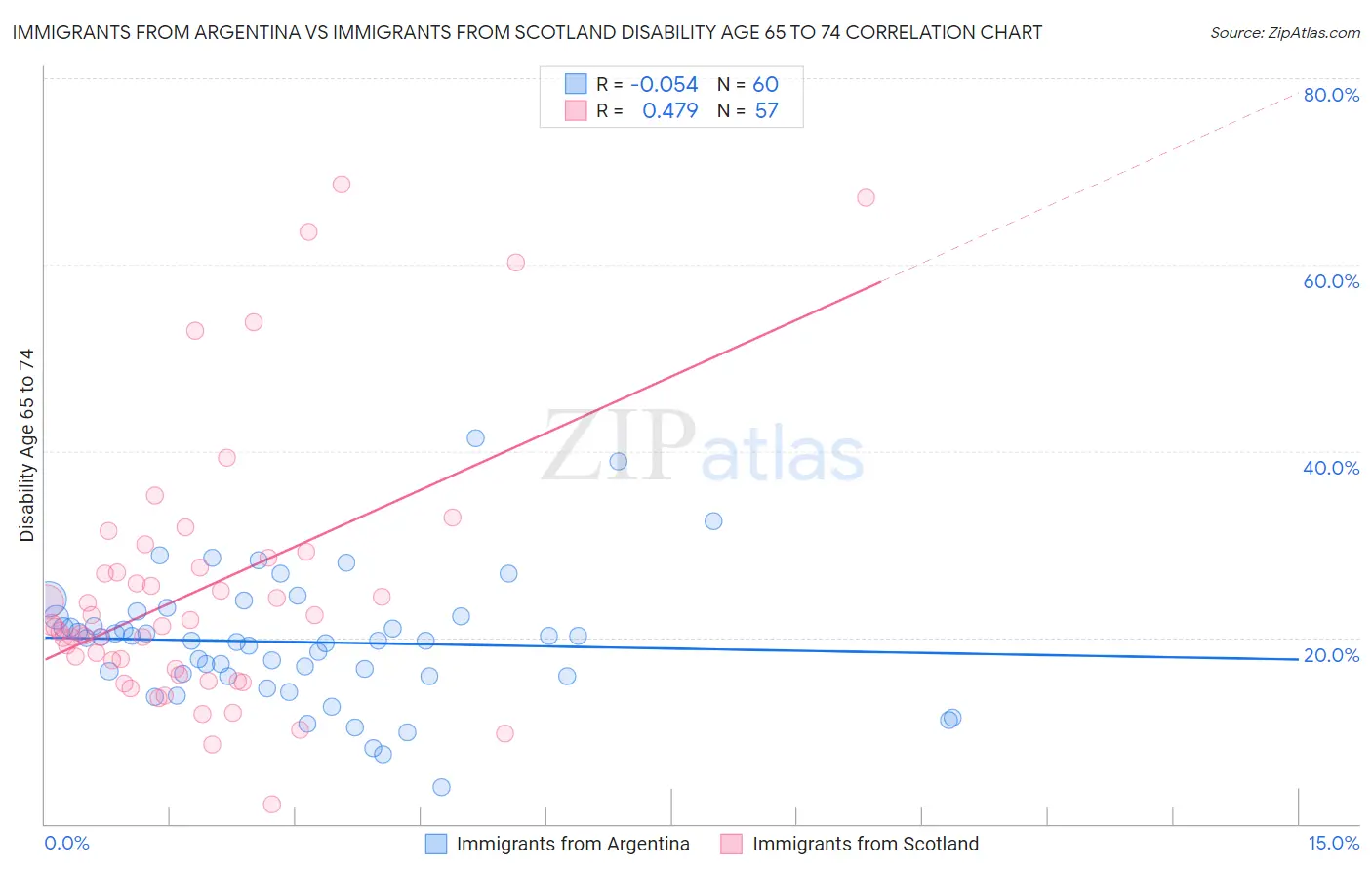 Immigrants from Argentina vs Immigrants from Scotland Disability Age 65 to 74