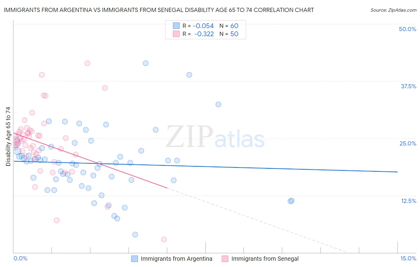 Immigrants from Argentina vs Immigrants from Senegal Disability Age 65 to 74