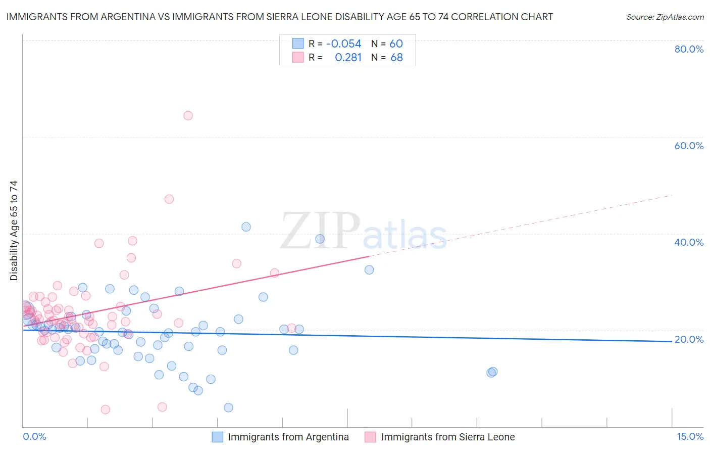 Immigrants from Argentina vs Immigrants from Sierra Leone Disability Age 65 to 74