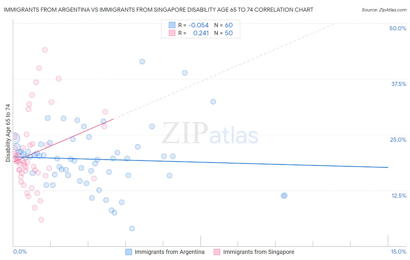 Immigrants from Argentina vs Immigrants from Singapore Disability Age 65 to 74