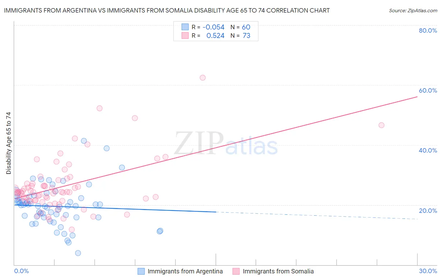 Immigrants from Argentina vs Immigrants from Somalia Disability Age 65 to 74