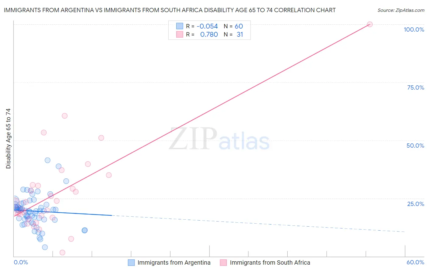 Immigrants from Argentina vs Immigrants from South Africa Disability Age 65 to 74