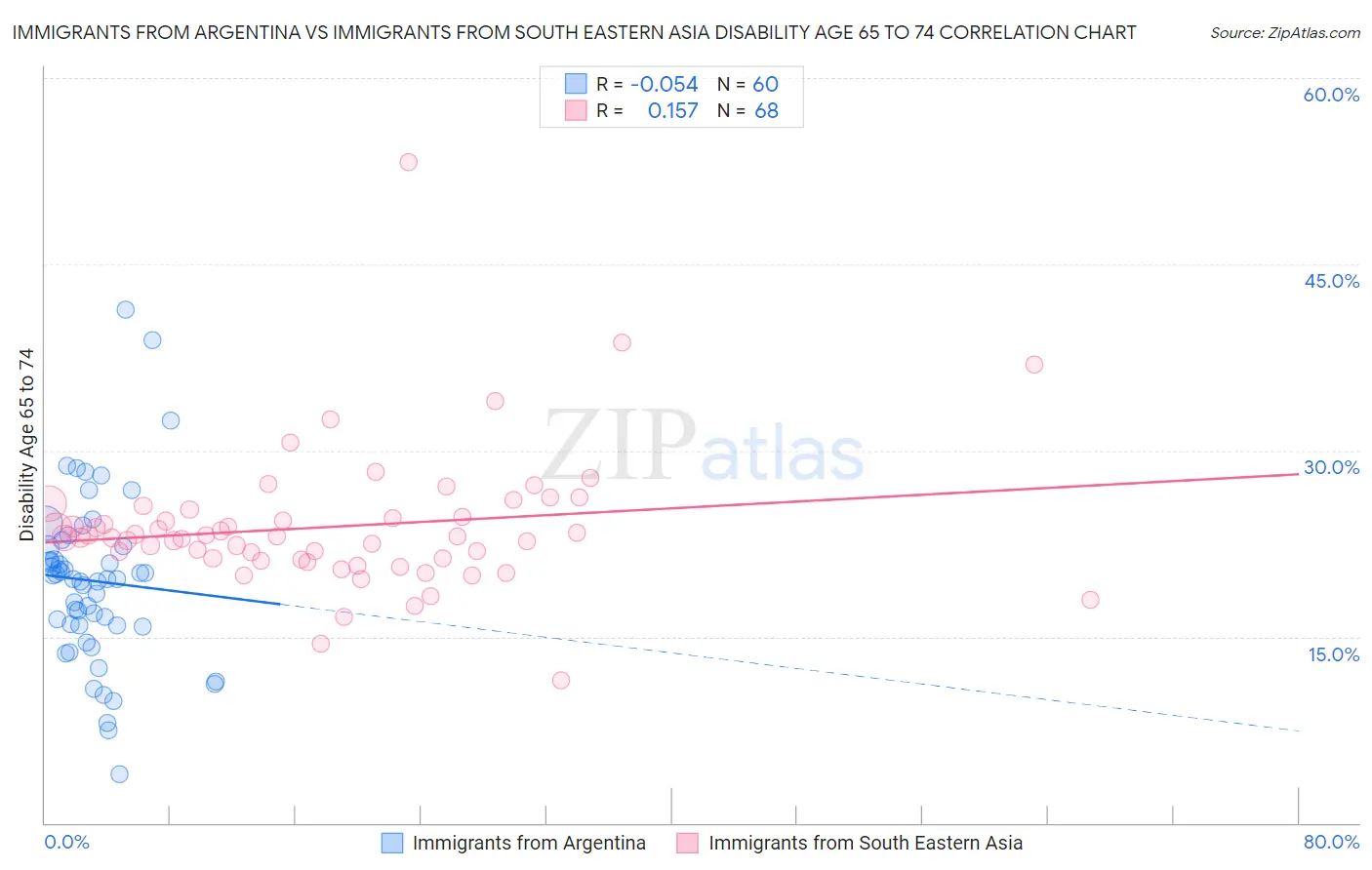 Immigrants from Argentina vs Immigrants from South Eastern Asia Disability Age 65 to 74