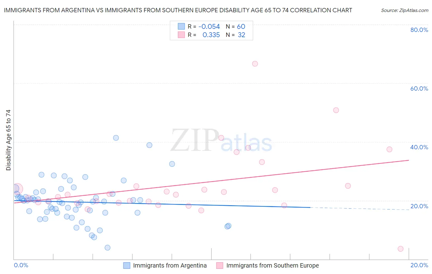 Immigrants from Argentina vs Immigrants from Southern Europe Disability Age 65 to 74