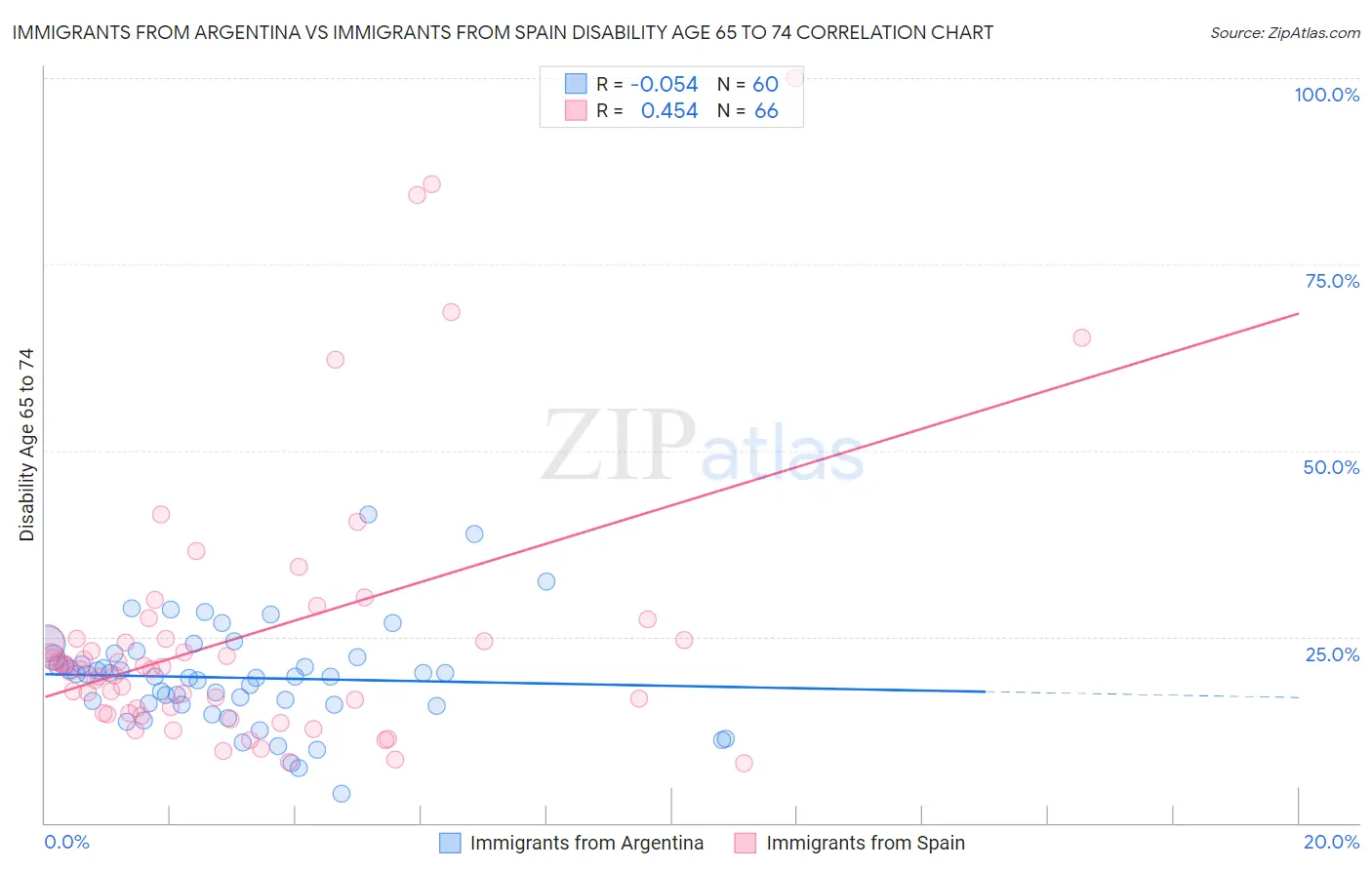 Immigrants from Argentina vs Immigrants from Spain Disability Age 65 to 74