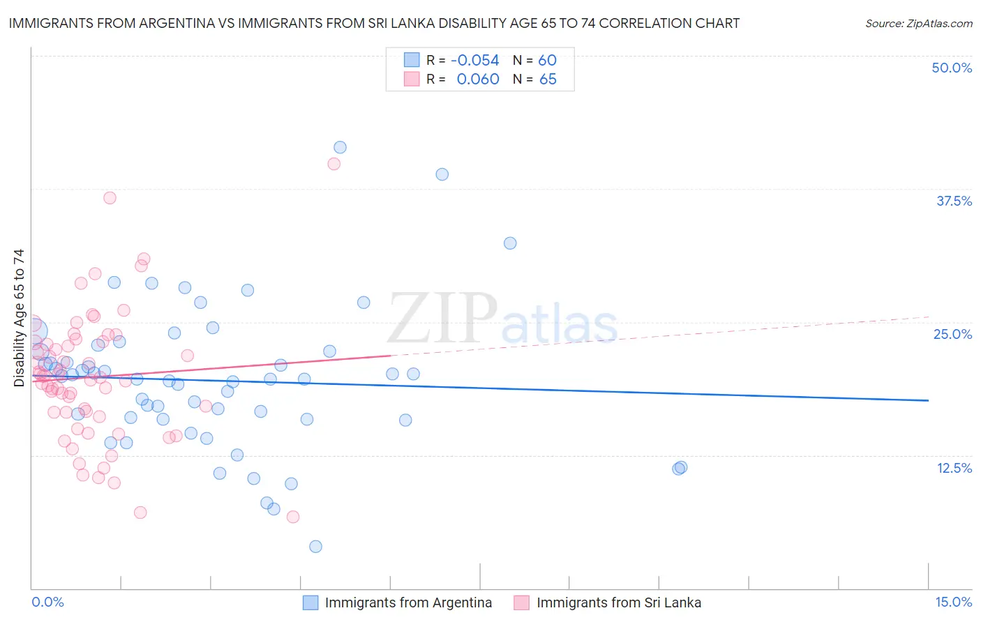 Immigrants from Argentina vs Immigrants from Sri Lanka Disability Age 65 to 74